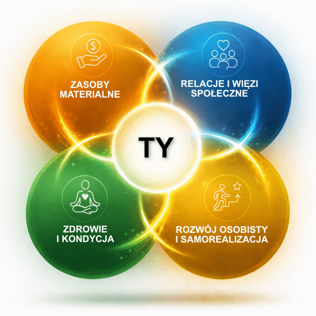 System blokowy - sfery życia